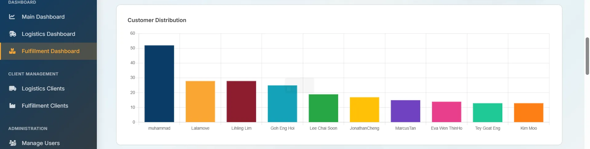 Logistics and Fulfilment Client Analytics Dashboard - Screenshot 12